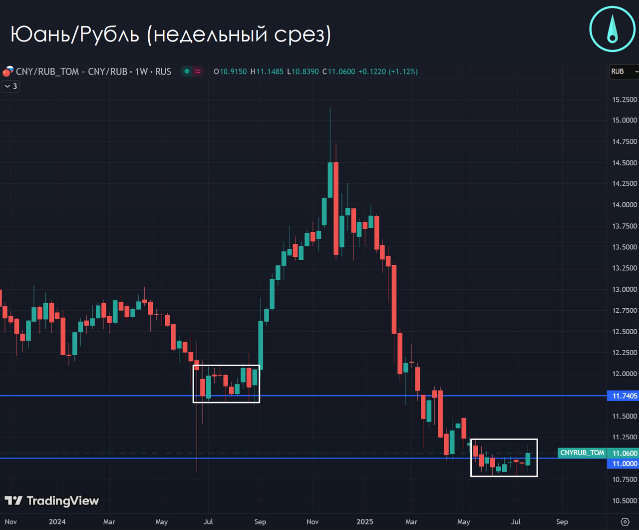 Валютный рынок