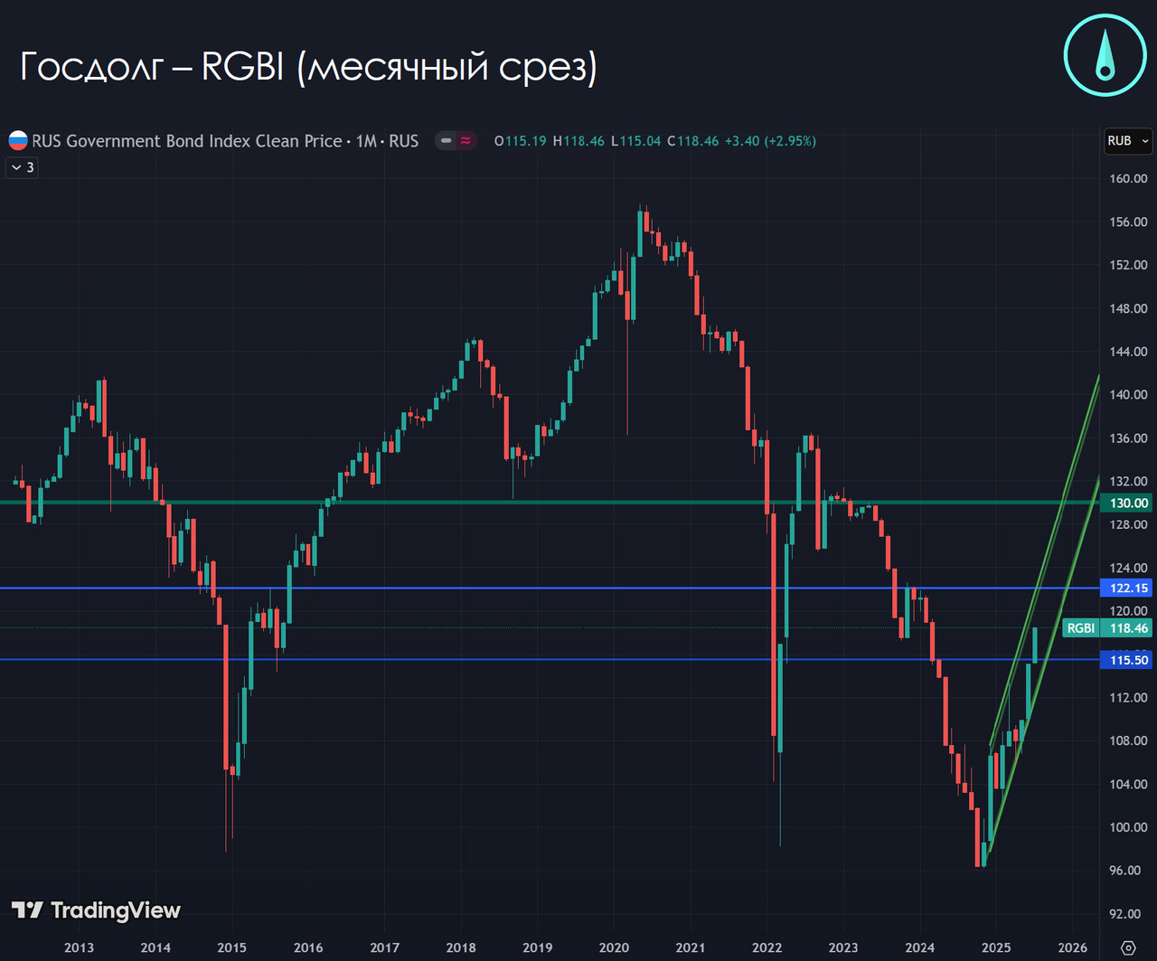 ОФЗ в России