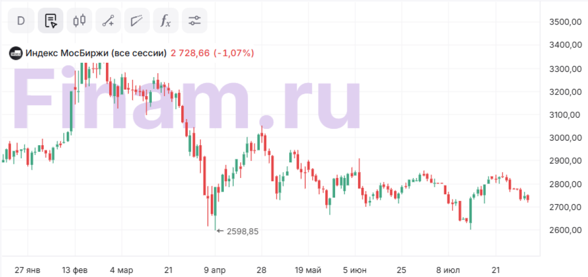 Какие акции купить на падении рубля