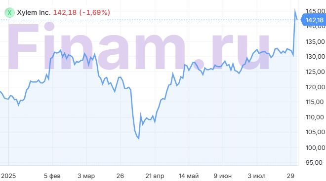 Xylem демонстрирует устойчивый рост показателей