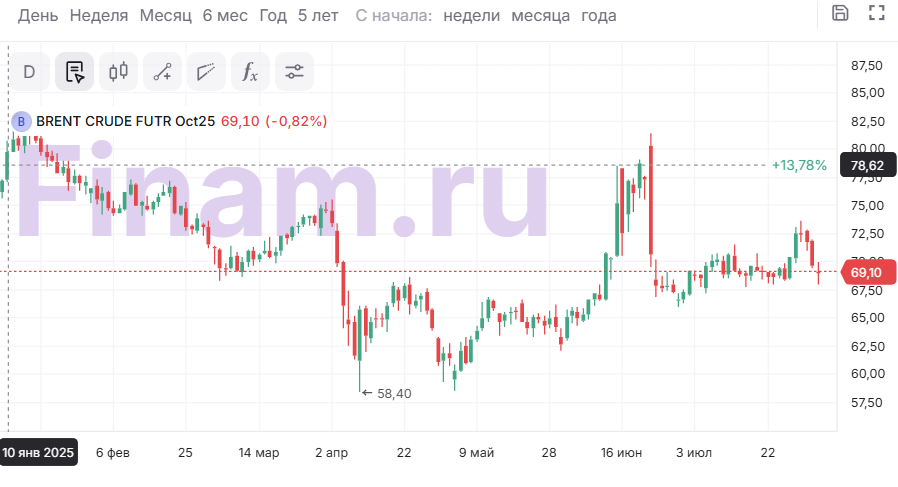 США давят, Индия и Китай в раздумьях - что ждет российскую нефть и бюджет