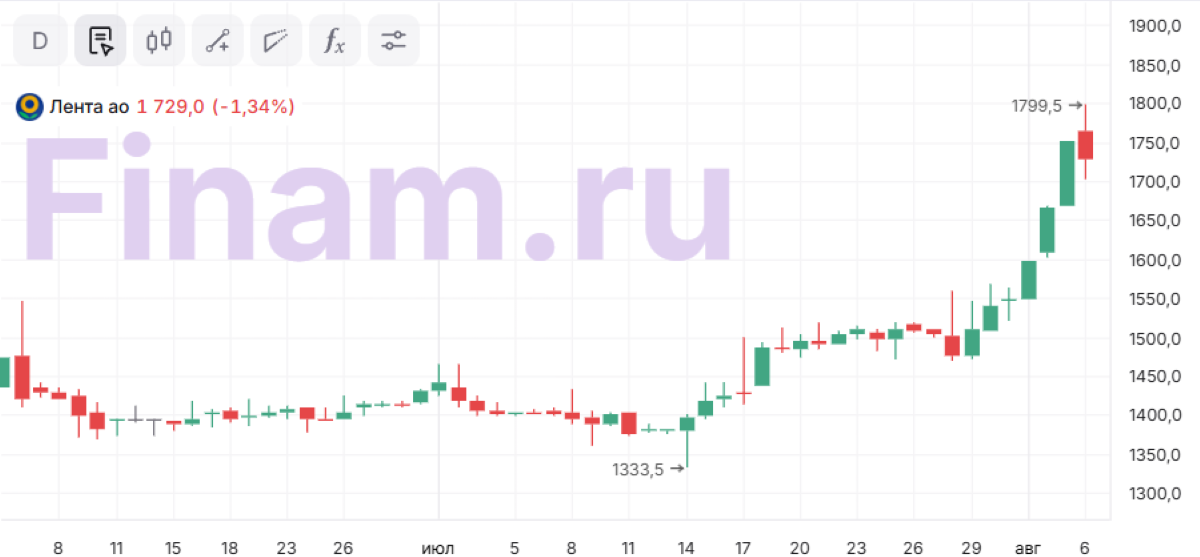 Неочевидные взлеты. Второй и третий эшелоны как источник прибыли
