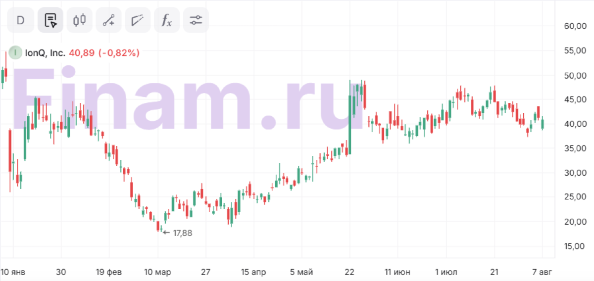 Квантовая гонка на бирже: на что ставят инвесторы и кто из игроков впереди