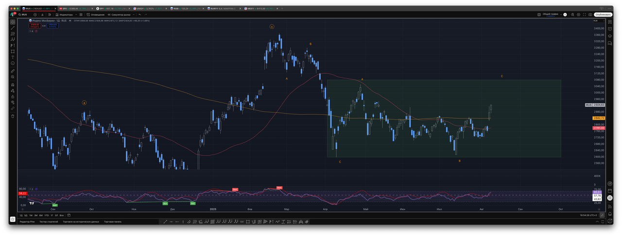 Эйфория на российском рынке. Как не потерять деньги