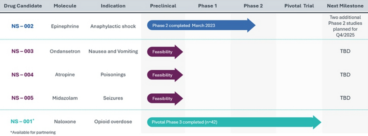 IPO Nasus Pharma: разработчик инновационных лекарств при экстренных состояниях