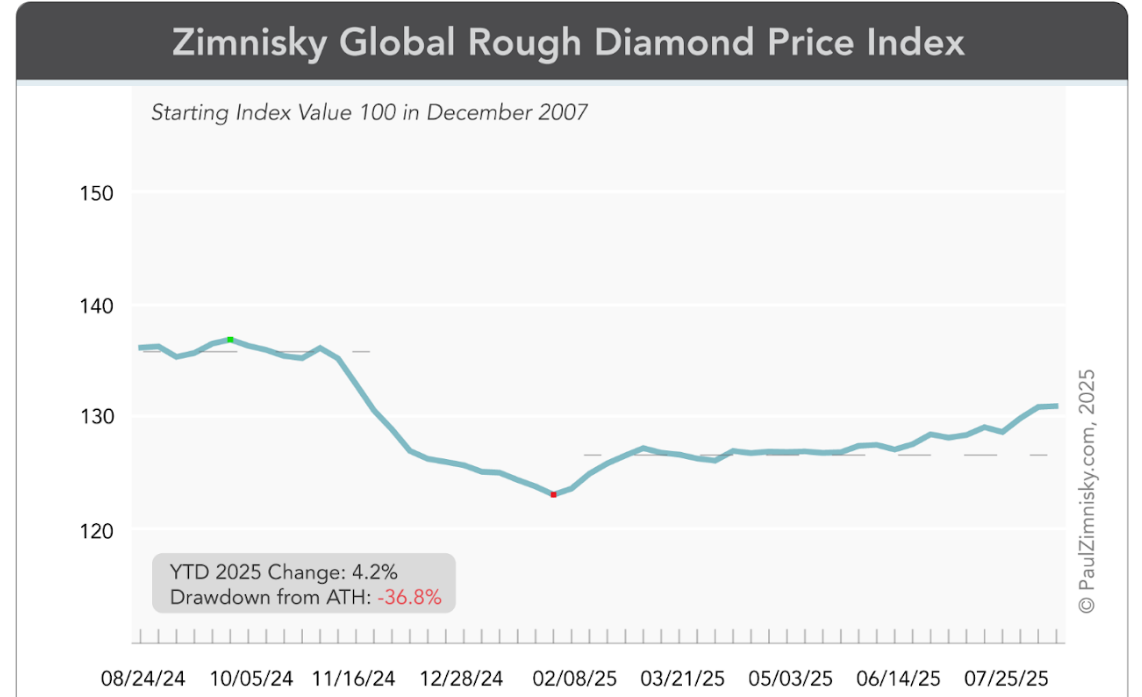 Цены на алмазы. Разница между природными и лабораторными остается очень высокой