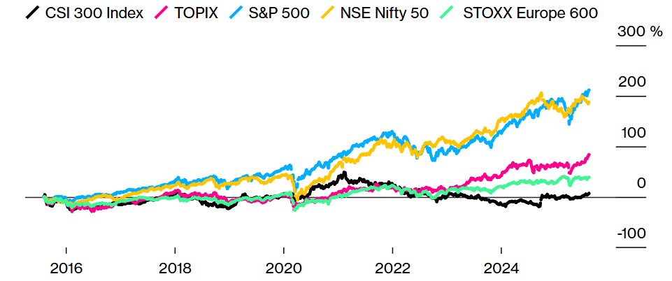 Фондовый рынок Китая стоимостью $11 трлн - головная боль для Си и Трампа