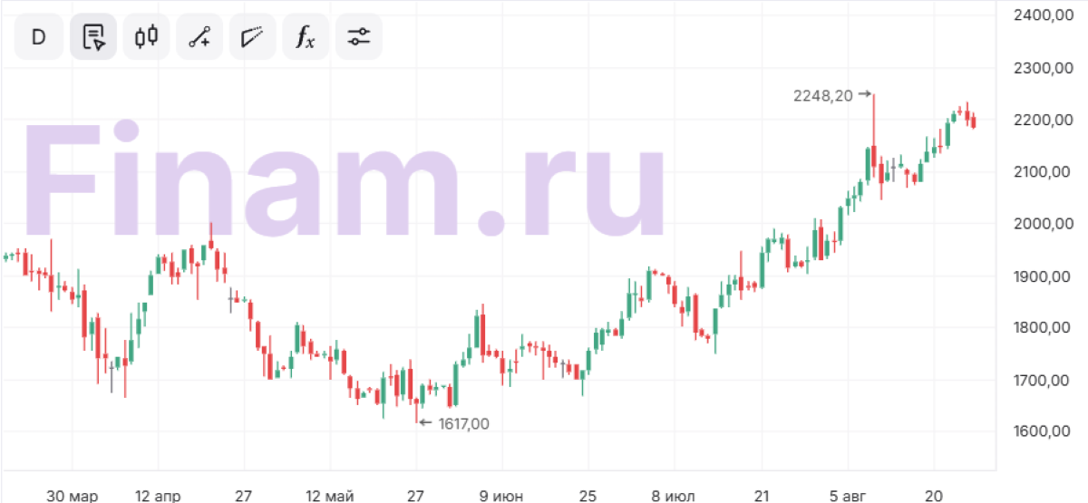 Трамп усилил давление на ФРС. Станет ли золото еще дороже?