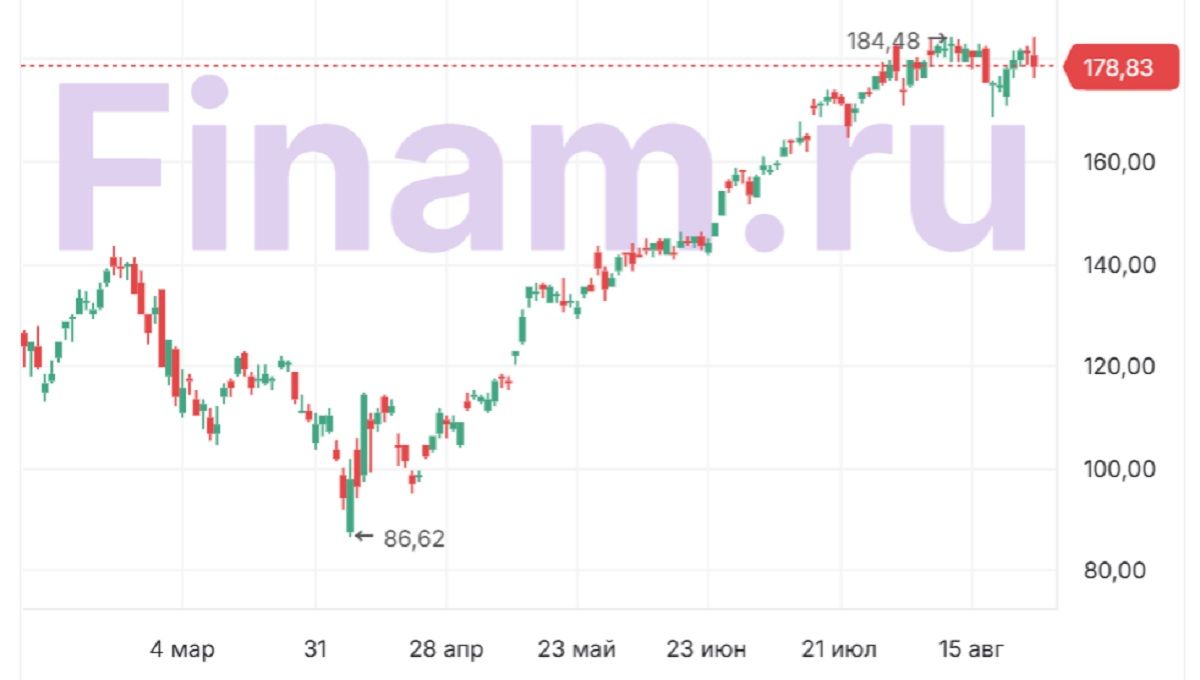 Nvidia дала слабину. Стоит ли опасаться «ИИ-пузыря»?
