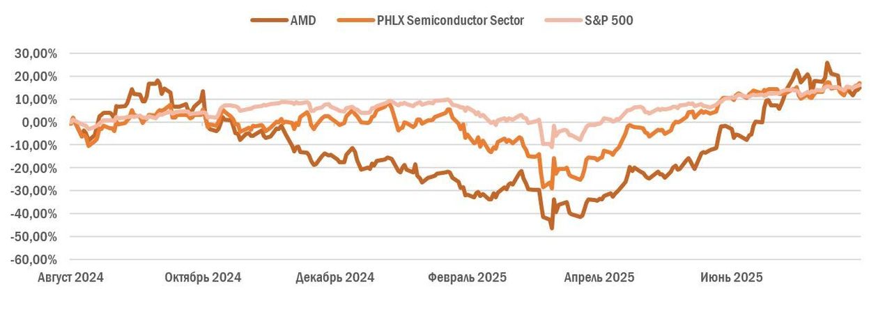 Текущая цена акций AMD близка к справедливой