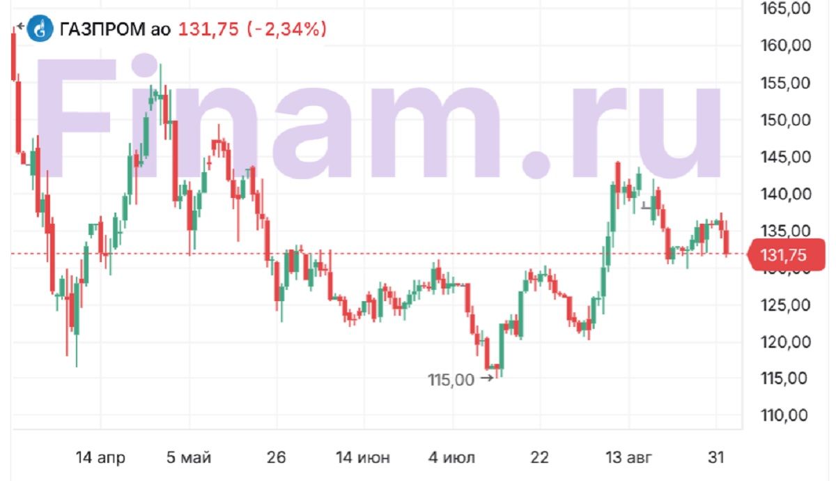 Новая жизнь «Газпрома». Почему рынок не рад соглашениям с Китаем?