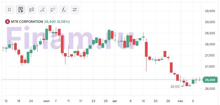 Основной бизнес MTR находится под давлением