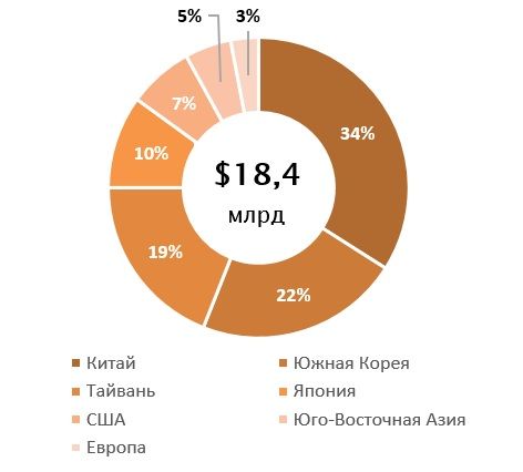 Lam Research сохраняет сильные позиции на фоне роста отрасли