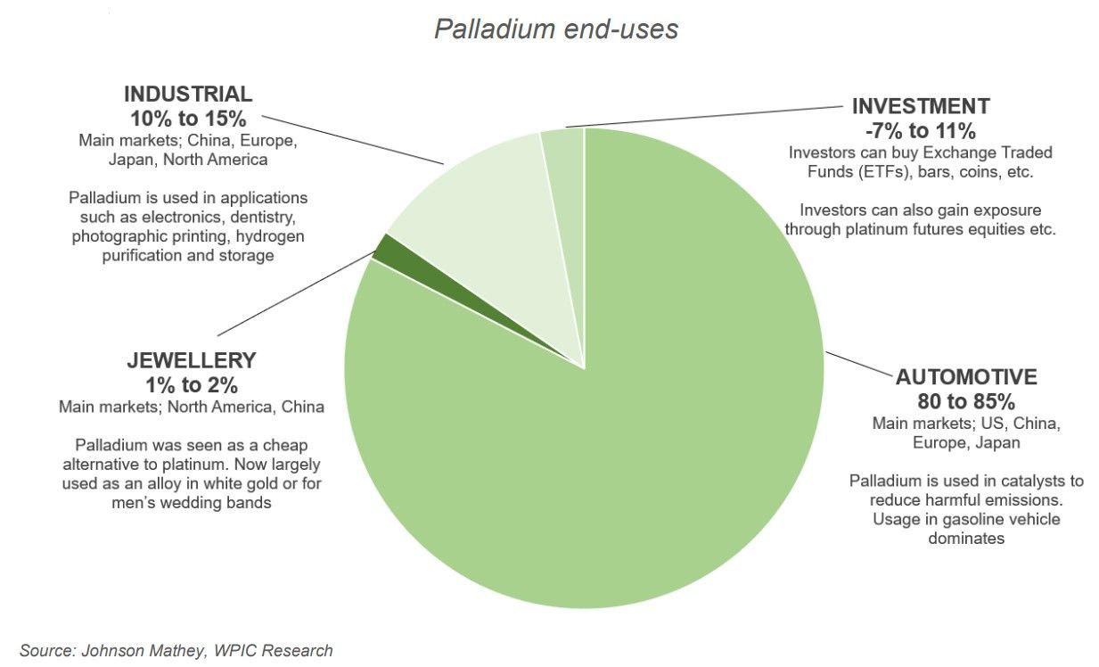 Aberdeen Standard Physical Palladium — цена на палладий имеет некоторый потенциал для роста