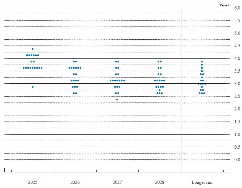 О чем говорят решение и прогнозы ФРС США