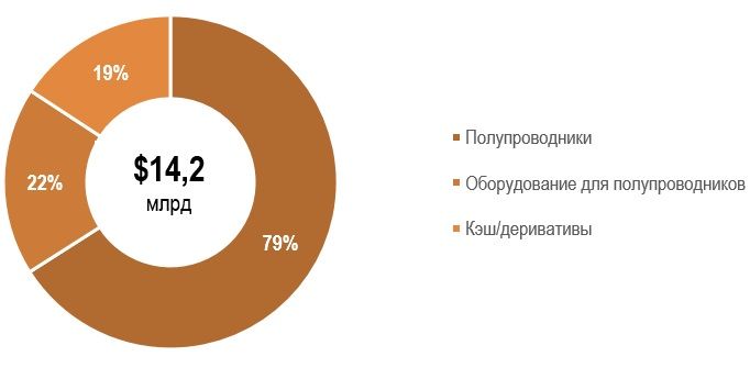 iShares Semiconductor ETF: рост спроса на ИИ-чипы и память поддерживает сектор