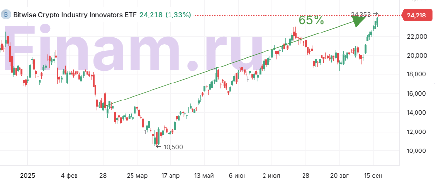 15 идей аналитиков "Финама", которые принесли инвесторам высокую доходность