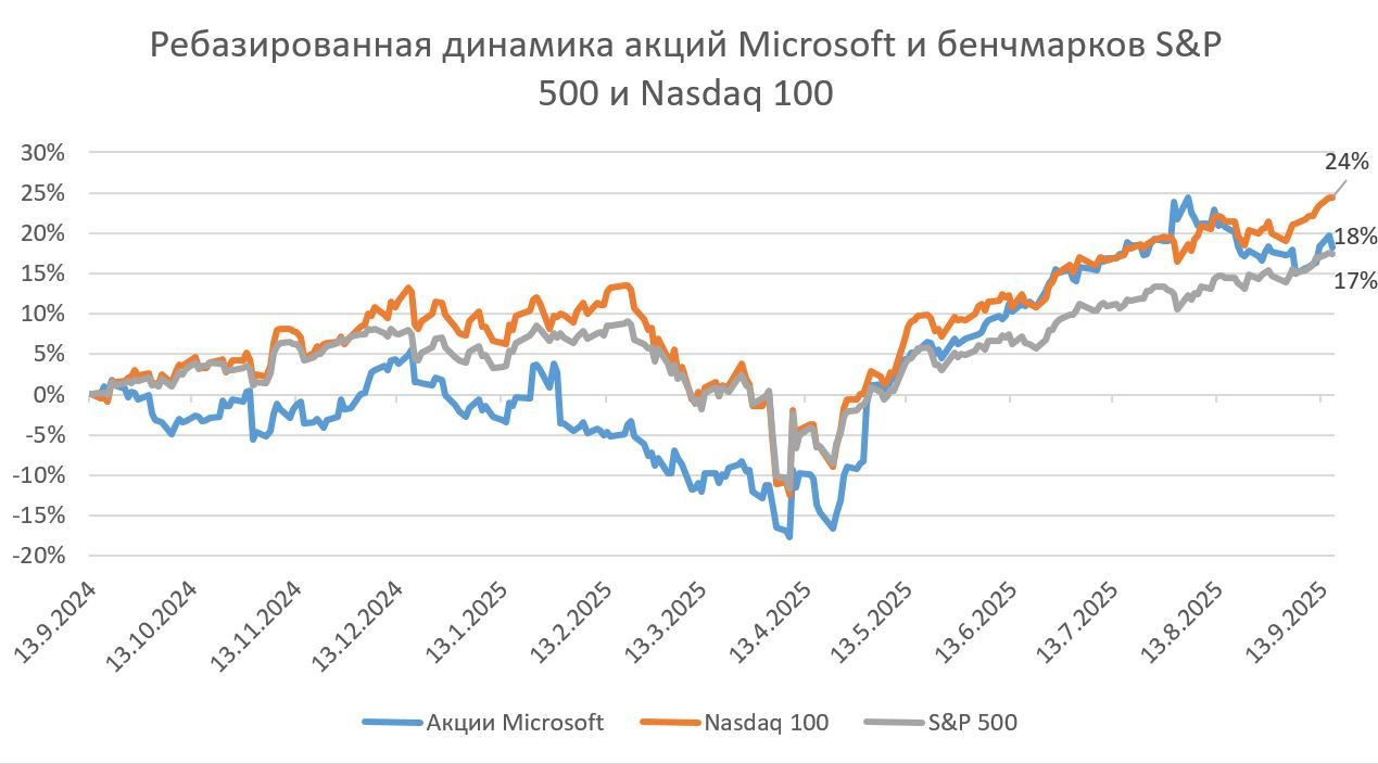 Акции Microsoft не интересны из-за больших капзатрат