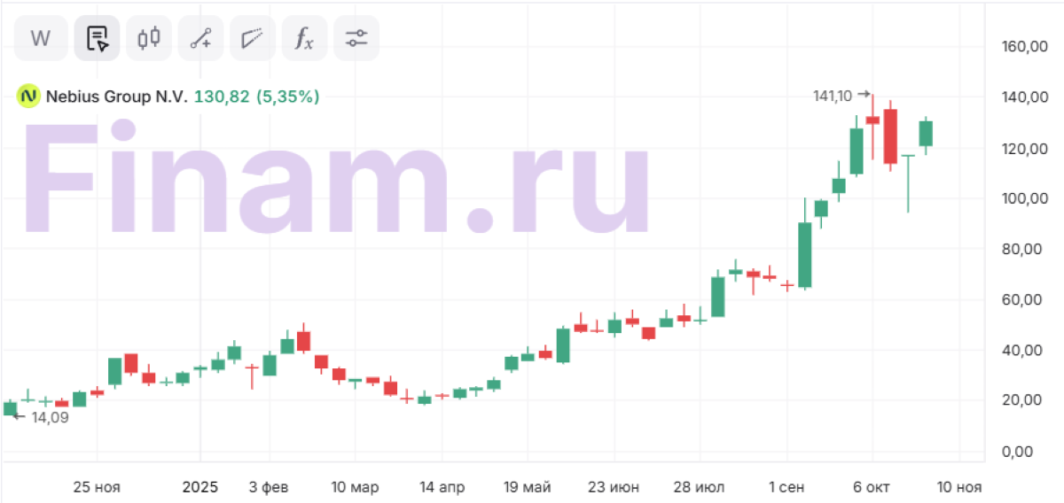 Nebius против Amazon: у каких акций больше возможностей для роста?