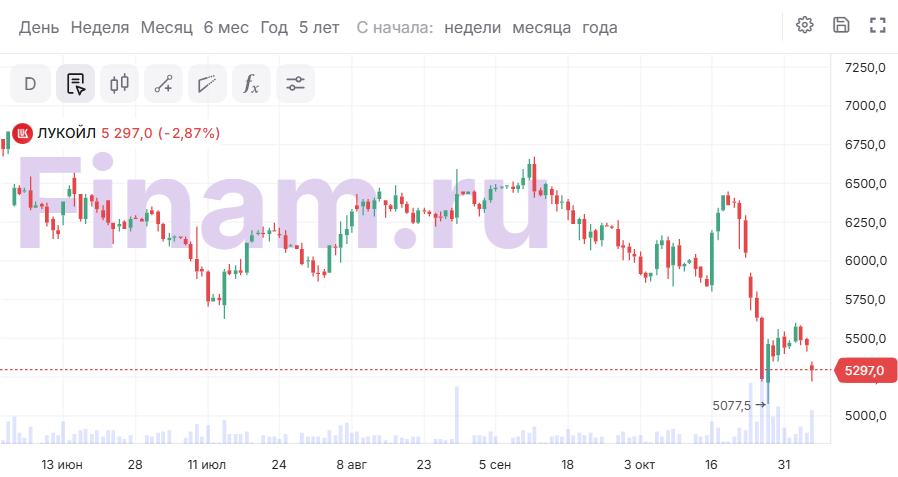 Драма «голубой фишки». Почему «ЛУКОЙЛ» может лишиться статуса любимчика рынка
