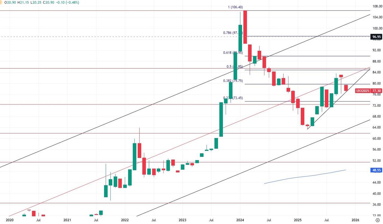 Цены на уран скорректировались в третьем квартале