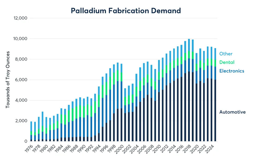 Рост спроса на электромобили стал новым вызовом для котировок палладия