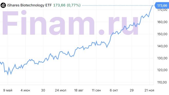 iShares Biotechnology ETF реализовал апсайд