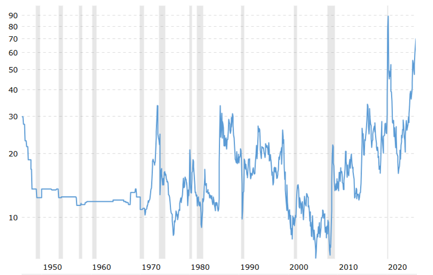 Загадка коэффициента золото/нефть