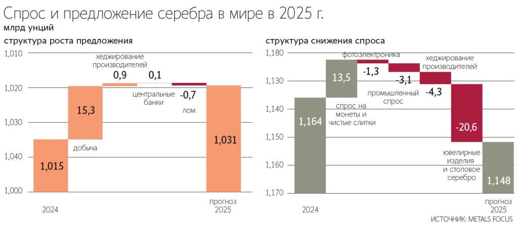 Ситуация на рынке серебра. Причины роста и перспективы