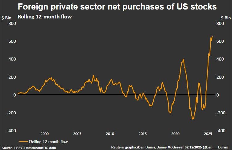 Мировой спрос на акции США не ослабевает. Он растет