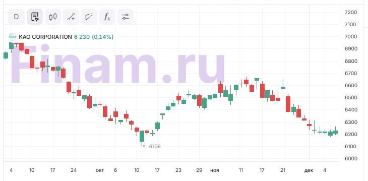 Ожидается коррекция вверх по бумагам KAO