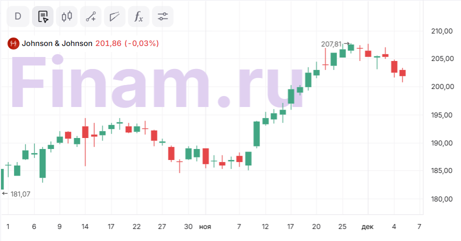 J&J отыграла львиную долю апсайда