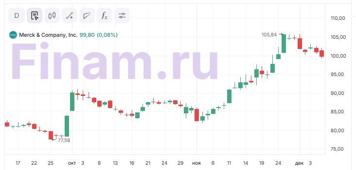 Рейтинг Merck скорректирован после ралли