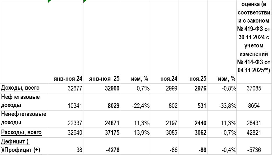Бюджет за 11 месяцев 2025 года – исполнение приближается к плану