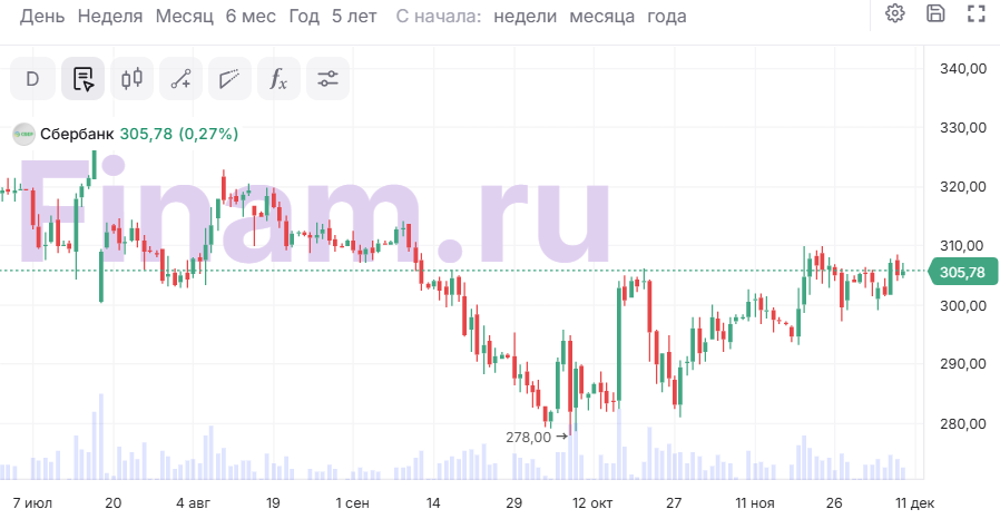 Прогноз по “Сберу” на 2026 год. Дивиденды жирнее, а цены выше?