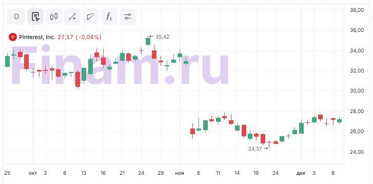 Pinterest отлично справляется с жесткой конкуренцией