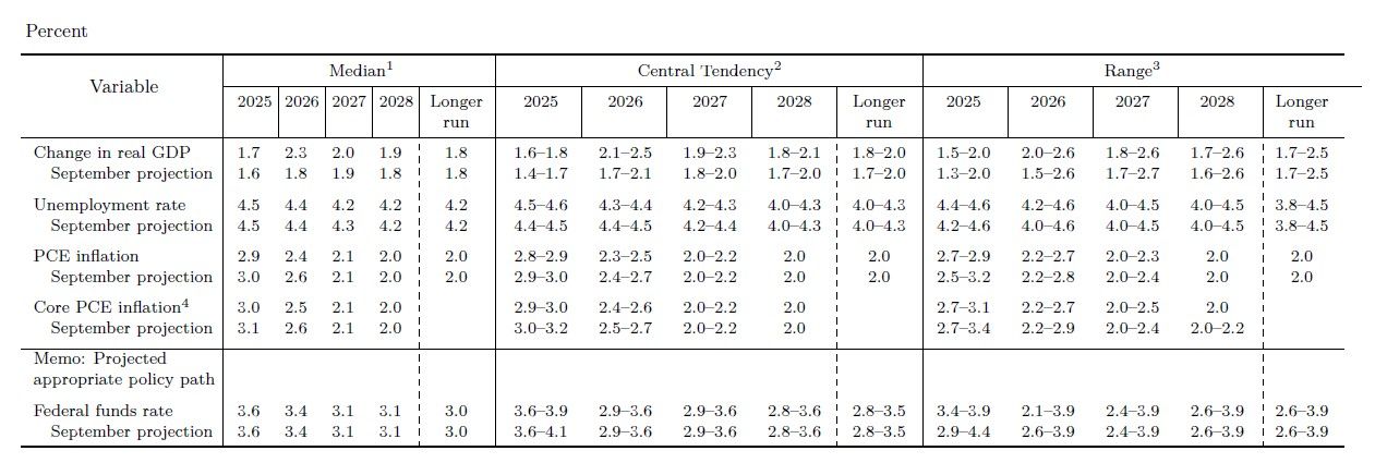 ФРС ожидаемо снизила процентную ставку в третий раз и объявила о начале приобретения краткосрочных гособлигаций