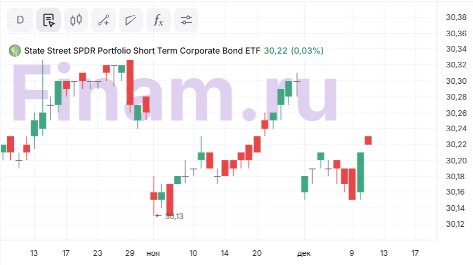 SPDR Portfolio Short Term Corporate Bond ETF: все еще высокие дивиденды при низком процентном риске