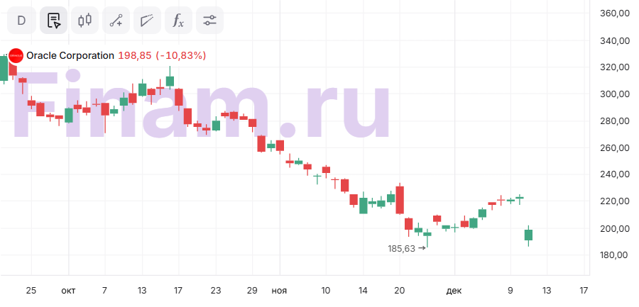 Рынок зря испугался роста долга Oracle