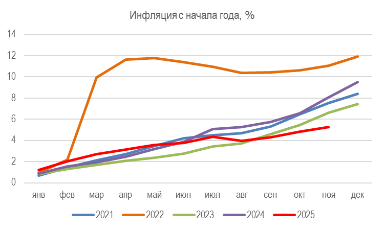 Снижение ключевой ставки ЦБ на 50 б.п. может быть разумным компромиссом