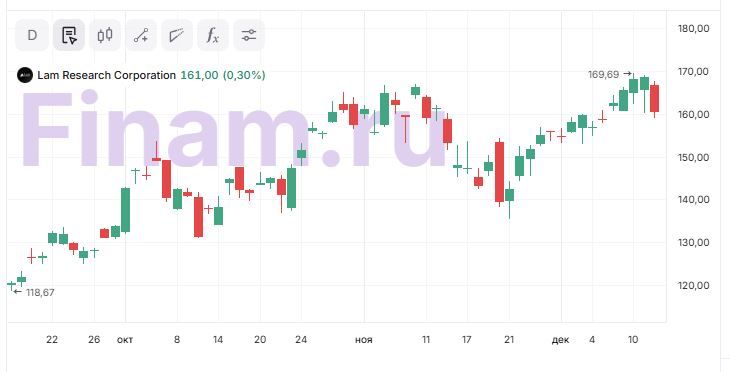 Ралли Lam Research зашло слишком далеко