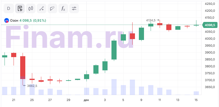 Зачем МосБиржа включила в индекс акции "Озона", "Дом.РФ" и "Циана"