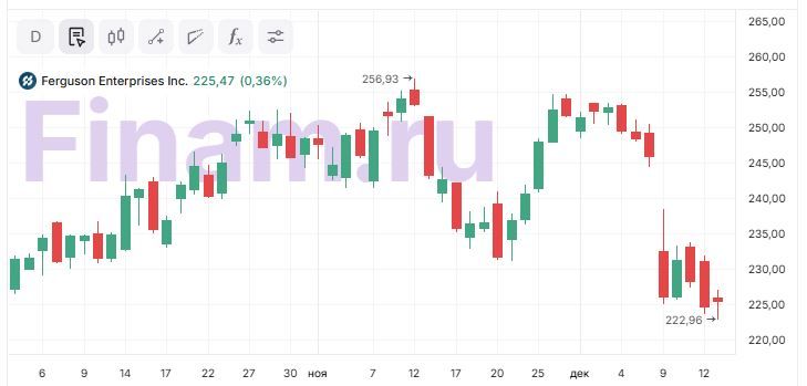 Прибыль на акцию Ferguson не оправдала ожиданий инвесторов