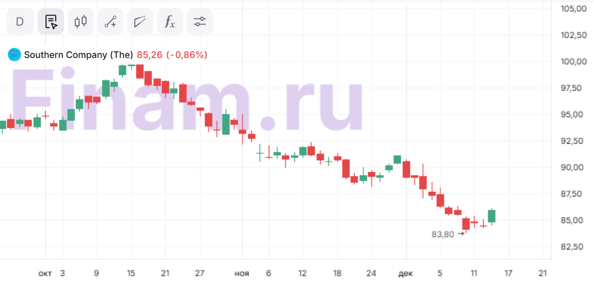 Стоимость акций Southern снизилась до привлекательного уровня