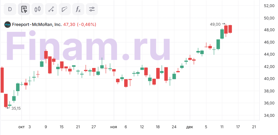Акции Freeport-McMoRan превысили целевую цену