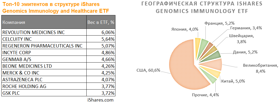 iShares Genomics Immunology ETF — апсайд не исчерпан