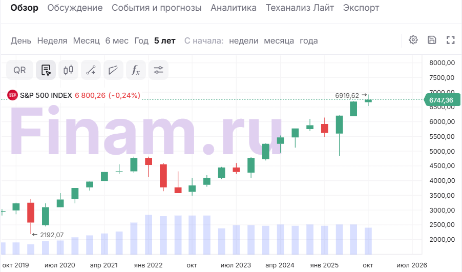 В ожидании чуда. Устроит ли Санта ралли на Уолл-стрит?