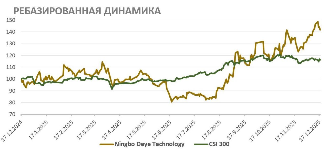 Ningbo Deye — перспективы бизнеса продолжают выглядеть безоблачно