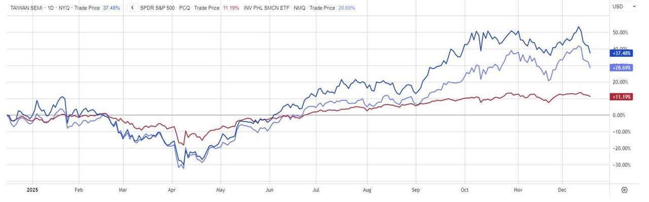 Спрос на ИИ-чипы поддерживает котировки TSMC