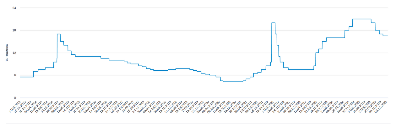 Осторожные полшага. ЦБ завершил год со ставкой 16%